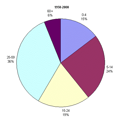 Возрастная структура населения Турции, 1950-2000 гг.